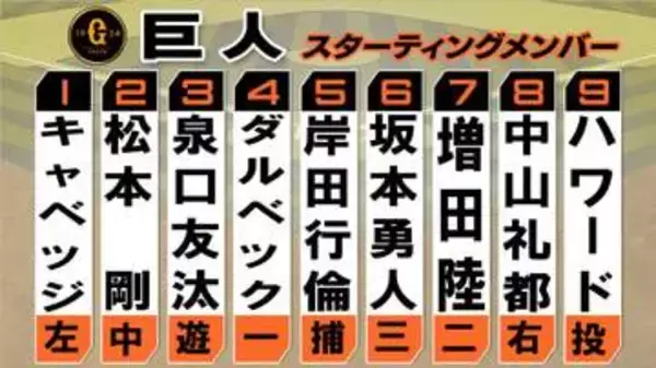 「【巨人】開幕2戦目のスタメン発表　上位打線変更なく　6番坂本勇人、7番で増田陸が今季初スタメン」の画像