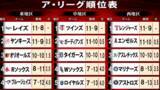 「【ア・リーグ順位表】村上宗隆の満塁弾でホワイトソックスは4位タイに並ぶ　レッドソックスは吉田正尚のサヨナラ打で最下位脱出　エンゼルスは8連勝中のパドレスに完封＆快勝で貯金1」の画像1