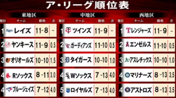 【ア・リーグ順位表】村上宗隆の満塁弾でホワイトソックスは4位タイに並ぶ　レッドソックスは吉田正尚のサヨナラ打で最下位脱出　エンゼルスは8連勝中のパドレスに完封＆快勝で貯金1