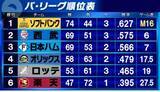 「【パ・順位表】首位ソフトバンクが西武に大勝「M16」3位日本ハムは6連勝で2位に1ゲーム差」の画像1