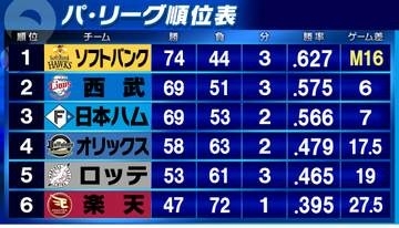 【パ・順位表】首位ソフトバンクが西武に大勝「M16」3位日本ハムは6連勝で2位に1ゲーム差