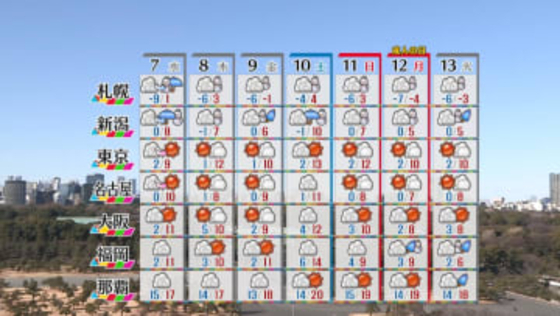 【天気】日本海側は夕方にかけて積雪増える　真冬の寒さに