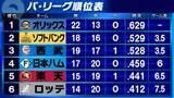 「【パ・リーグ順位表】3位西武が3連勝　ゲーム差なしで2位ソフトバンクに迫る　ロッテは前夜のリベンジで終盤逆転勝ち　日本ハムはオリックスを完封し4位浮上」の画像1
