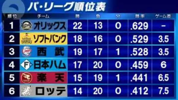 【パ・リーグ順位表】3位西武が3連勝　ゲーム差なしで2位ソフトバンクに迫る　ロッテは前夜のリベンジで終盤逆転勝ち　日本ハムはオリックスを完封し4位浮上