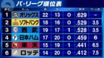 【パ・リーグ順位表】3位西武が3連勝　ゲーム差なしで2位ソフトバンクに迫る　ロッテは前夜のリベンジで終盤逆転勝ち　日本ハムはオリックスを完封し4位浮上