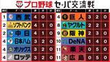 「【交流戦順位表】西武が完封勝利で首位に浮上　唯一全勝だった中日が5戦目でオリックスに敗北　楽天と広島が5連敗」の画像1