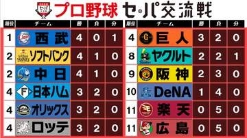 【交流戦順位表】西武が完封勝利で首位に浮上　唯一全勝だった中日が5戦目でオリックスに敗北　楽天と広島が5連敗