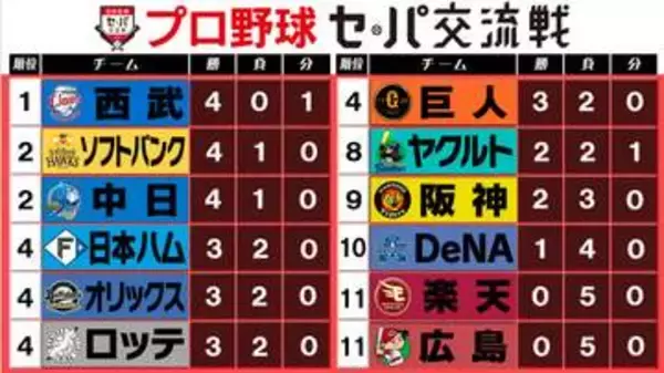 【交流戦順位表】西武が完封勝利で首位に浮上　唯一全勝だった中日が5戦目でオリックスに敗北　楽天と広島が5連敗