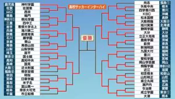 【高校サッカー】インターハイの“ベスト4決定”　滝川第二、静岡学園、近大附属、大津が進出　4試合中2試合が後半AT弾で勝敗決まる劇的ドラマ