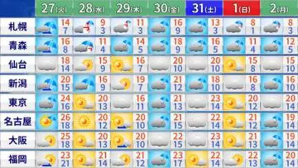 【フカボリ天気】27日(火)～28日(水)は寒気南下　北風強まり北日本は雪に…