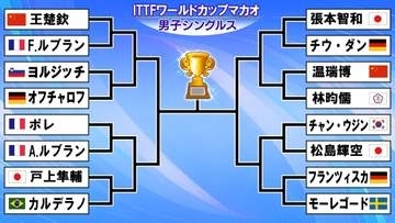 【卓球W杯】男子16強が決定　日本は張本智和、松島輝空、戸上隼輔の3人が決勝トーナメントへ　宇田幸矢がグループ敗退