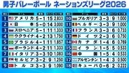 【バレー男子NL】アメリカが5勝目　ウクライナが強豪イタリア破る　唯一負けなしの日本は26日イラン戦