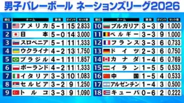 【バレー男子NL】アメリカが5勝目　ウクライナが強豪イタリア破る　唯一負けなしの日本は26日イラン戦