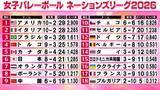 「【女子バレーNL】予選R決着　日本が涙の大逆転劇で決勝R切符獲得！　敗れたポーランドが敗退」の画像1