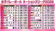 【女子バレーNL】予選R決着　日本が涙の大逆転劇で決勝R切符獲得！　敗れたポーランドが敗退