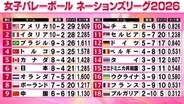 【女子バレーNL】予選R決着　日本が涙の大逆転劇で決勝R切符獲得！　敗れたポーランドが敗退