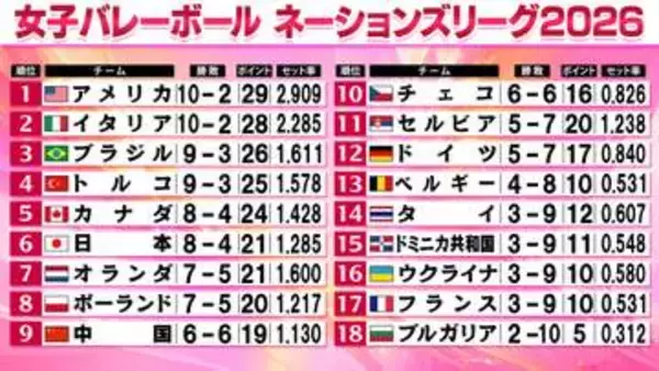 【女子バレーNL】予選R決着　日本が涙の大逆転劇で決勝R切符獲得！　敗れたポーランドが敗退