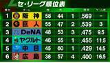 「【セ・リーグ順位表】首位阪神が2位巨人に3連勝でゲーム差「3」　3位DeNAは勢い止まらぬホームラン攻勢で快勝」の画像1