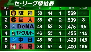 【セ・リーグ順位表】首位阪神が2位巨人に3連勝でゲーム差「3」　3位DeNAは勢い止まらぬホームラン攻勢で快勝