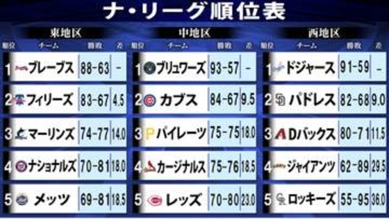【MLBナ・リーグ順位表】ドジャースがPS進出決定＆地区優勝マジック『3』　8連勝パドレス、Dバックスもサヨナラ勝ち　ワイルドカード争いも注目