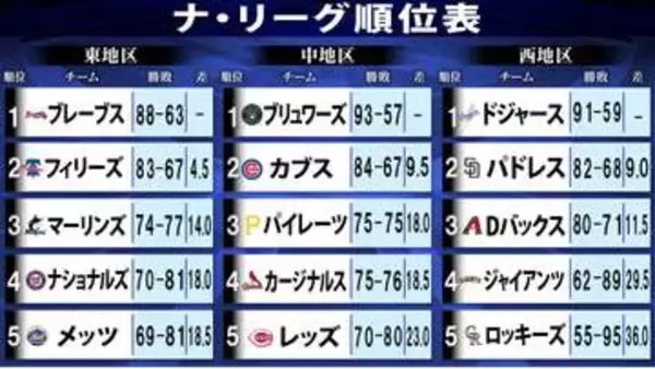 【MLBナ・リーグ順位表】ドジャースがPS進出決定＆地区優勝マジック『3』　8連勝パドレス、Dバックスもサヨナラ勝ち　ワイルドカード争いも注目