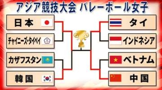 【バレー女子】決勝カード決定　日本は48年ぶり金メダルへ中国と決戦〈アジア競技大会〉