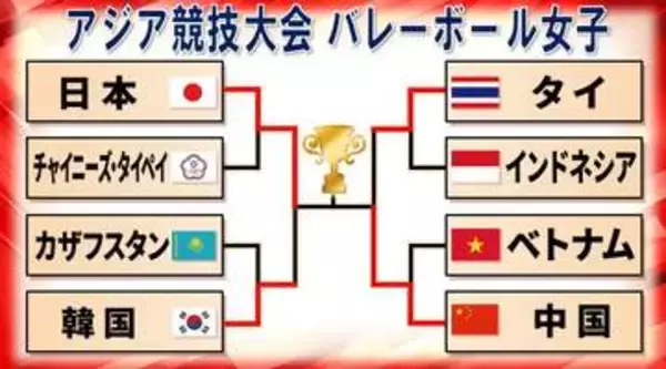 【バレー女子】決勝カード決定　日本は48年ぶり金メダルへ中国と決戦〈アジア競技大会〉