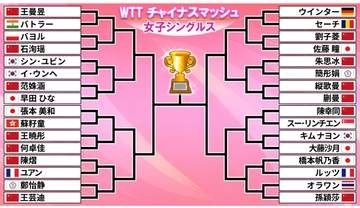 【卓球】張本美和や早田ひなら日本勢女子5選手が1回戦突破　早田は2回戦で中国選手と対戦＜WTTチャイナスマッシュ＞