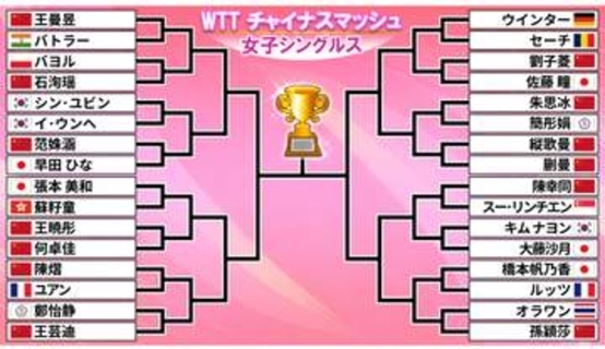 【卓球】張本美和や早田ひなら日本勢女子5選手が1回戦突破　早田は2回戦で中国選手と対戦＜WTTチャイナスマッシュ＞