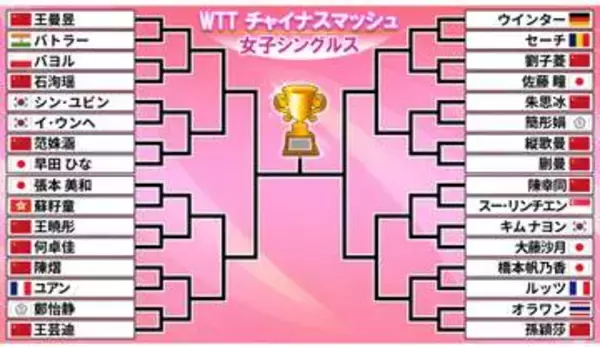 【卓球】張本美和や早田ひなら日本勢女子5選手が1回戦突破　早田は2回戦で中国選手と対戦＜WTTチャイナスマッシュ＞