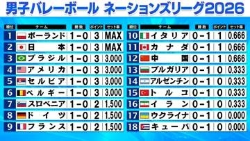 【バレー男子NL】日本は初戦ウクライナにストレート勝利　代表復帰の西田有志がチーム最多の13得点