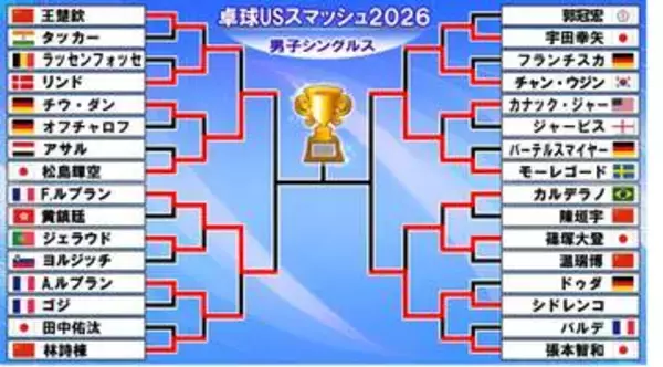 【卓球】男子4強そろう　松島輝空が日本勢唯一勝ち上がる　篠塚大登は張本智和破ったシドレンコに屈する〈USスマッシュ〉