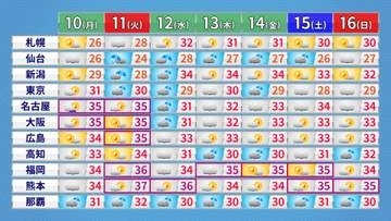 【週間予報】台風15号が上陸するおそれ　東北中心に荒れた天気に