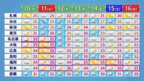 【週間予報】台風15号が上陸するおそれ　東北中心に荒れた天気に