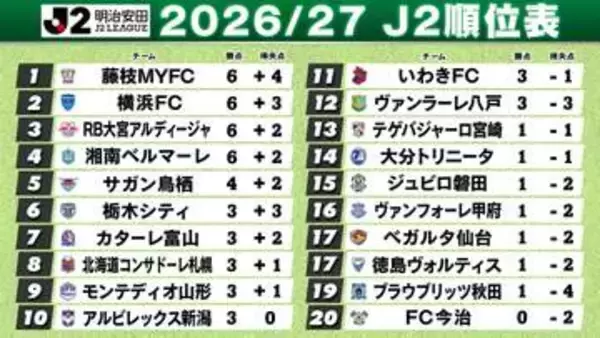 【J2順位表】藤枝、横浜FC、大宮、湘南が連勝スタート　栃木C、富山、新潟が今季初勝利　今治が連敗で最下位＜第2節結果＞