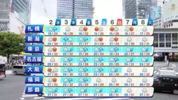 【天気】9月スタートも西日本は猛烈な暑さ…体温超えも　新たな台風24号が発生