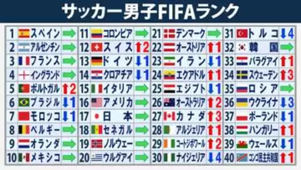 【FIFAランク】4連勝の日本は17位キープ　W杯王者スペインはネーションズリーグ4連勝で42戦無敗　ポルトガルが5位浮上でブラジルかわす