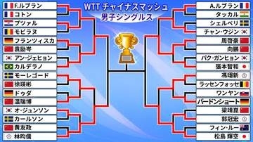 【卓球】男子シングルス4強決定!　F・ルブラン下したカルデラノ＆林昀儒が準決で激突　もう1試合は松島輝空VS周啓豪に〈WTTチャイナスマッシュ〉