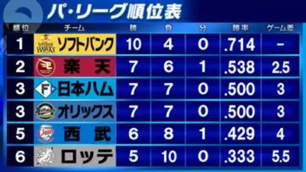 【パ・リーグ順位表】楽天が貯金「1」で2位浮上　日本ハムはソフトバンクに5戦全敗で3位後退　西武は延長サヨナラでロッテに勝利