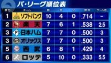 【パ・リーグ順位表】楽天が貯金「1」で2位浮上　日本ハムはソフトバンクに5戦全敗で3位後退　西武は延長サヨナラでロッテに勝利