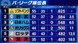 「【パ・リーグ順位表】ソフトバンクが22得点で快勝・オリックスは勝率5割　西武は日本ハムにサヨナラ勝利　ロッテ・小島が完投で楽天に勝利」の画像1