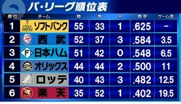 【パ・リーグ順位表】ソフトバンクが22得点で快勝・オリックスは勝率5割　西武は日本ハムにサヨナラ勝利　ロッテ・小島が完投で楽天に勝利