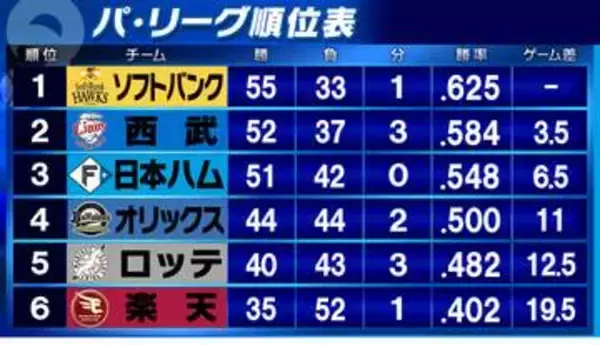 【パ・リーグ順位表】ソフトバンクが22得点で快勝・オリックスは勝率5割　西武は日本ハムにサヨナラ勝利　ロッテ・小島が完投で楽天に勝利