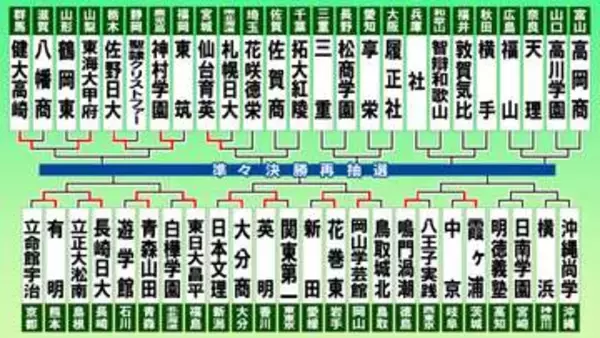 【高校野球】第5日結果　鳴門渦潮が延長10回サヨナラ勝ち　花巻東・岡山学芸館・霞ヶ浦が勝利し2回戦へ