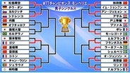 【卓球】男子シングルス1回戦　張本智和が初戦で地元選手にストレート負け　戸上隼輔は2回戦進出＜WTTチャンピオンズ モンペリエ＞
