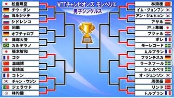 【卓球】男子シングルス1回戦　張本智和が初戦で地元選手にストレート負け　戸上隼輔は2回戦進出＜WTTチャンピオンズ モンペリエ＞