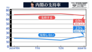高市内閣の支持率は69％　先月から4ポイント下落【NNN・読売新聞　世論調査】
