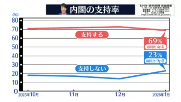 高市内閣の支持率は69％　先月から4ポイント下落【NNN・読売新聞　世論調査】