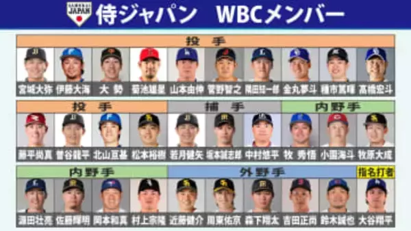 【WBC】いよいよ日本代表が大会初戦へ　大谷翔平、鈴木誠也らメジャーリーガー8人参戦で世界一連覇へ