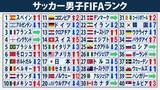 「【FIFAランク】ワールドカップ終え大幅変更　スペインが1位返り咲き　日本は1ランクアップ17位　ノルウェーが12ランクアップ19位　トップ40圏内で最も下げたのは韓国」の画像1